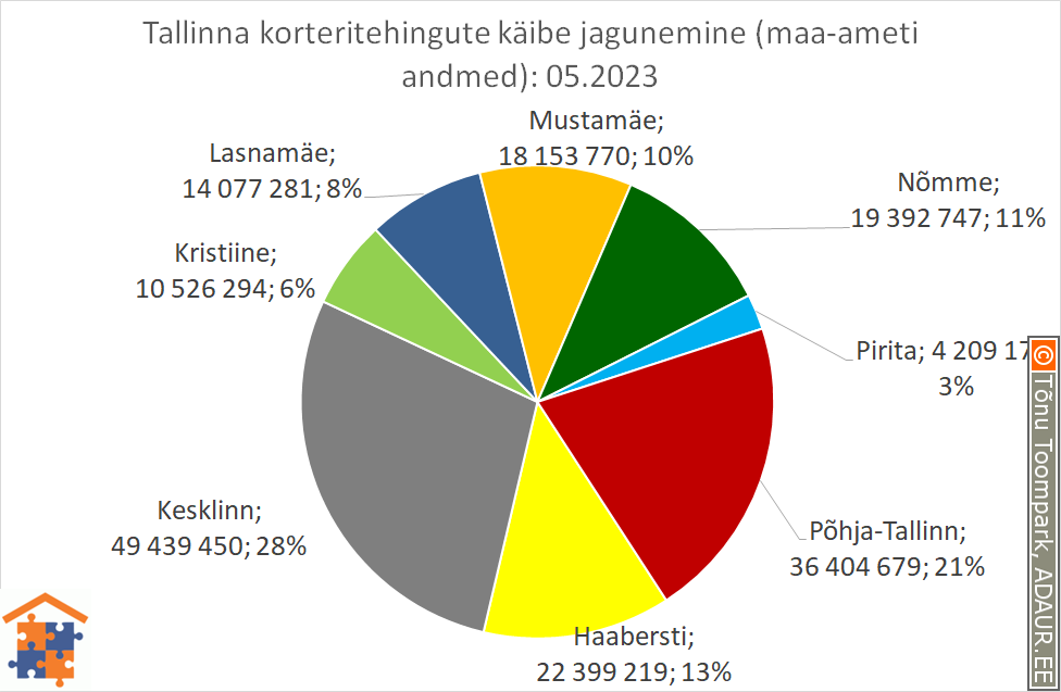 Tallinna korteritehingute käibe jagunemine (%)