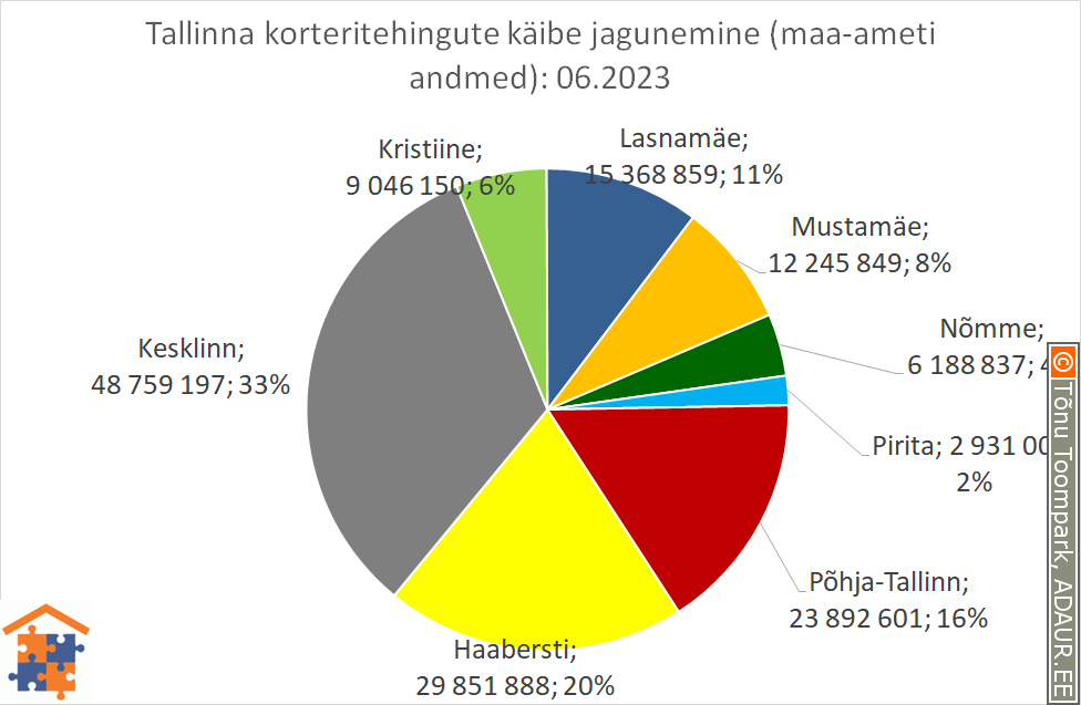 Tallinna korteritehingute käibe jagunemine (%)