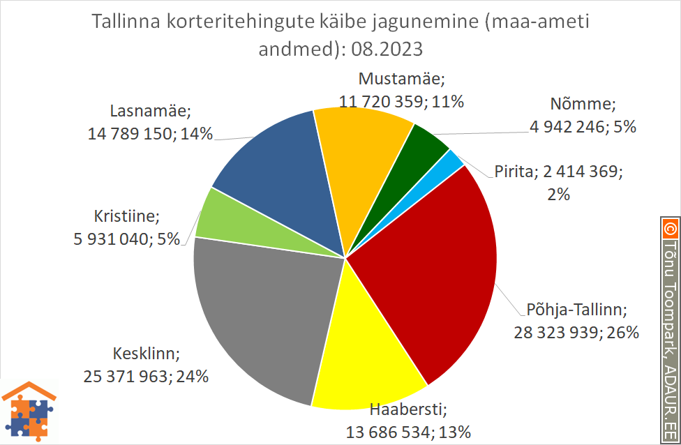 Tallinna korteritehingute käibe jagunemine (%)