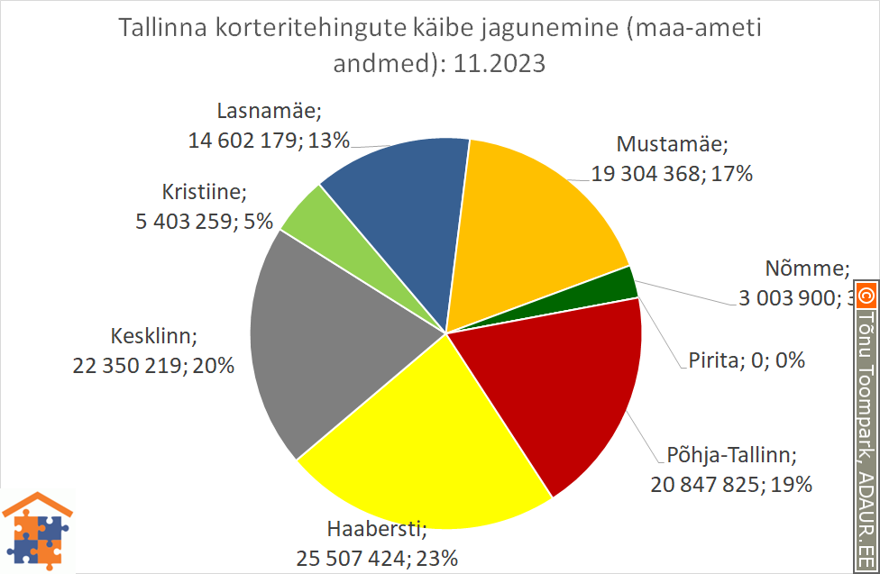 Tallinna korteritehingute käibe jagunemine (%)