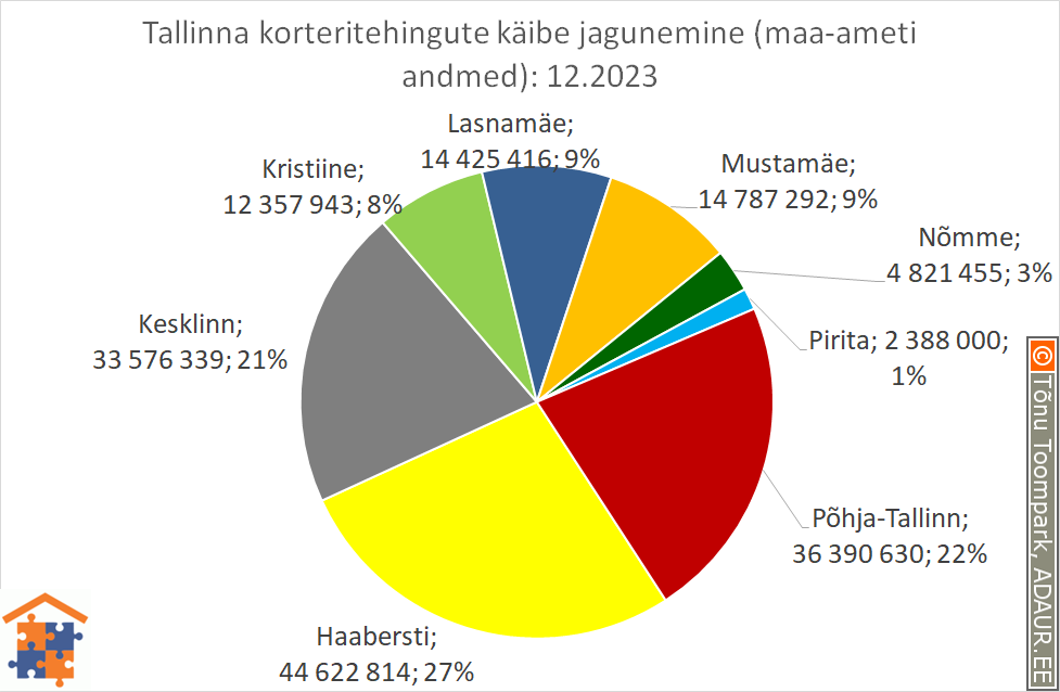 Tallinna korteritehingute käibe jagunemine (%)