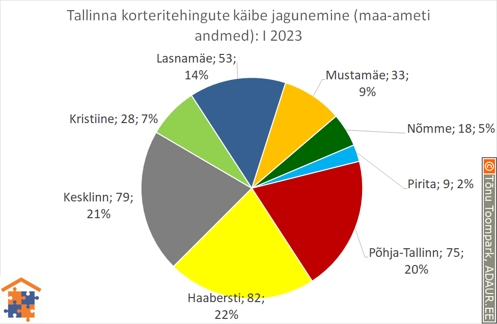 Tallinna korteritehingute käibe jagunemine (%)