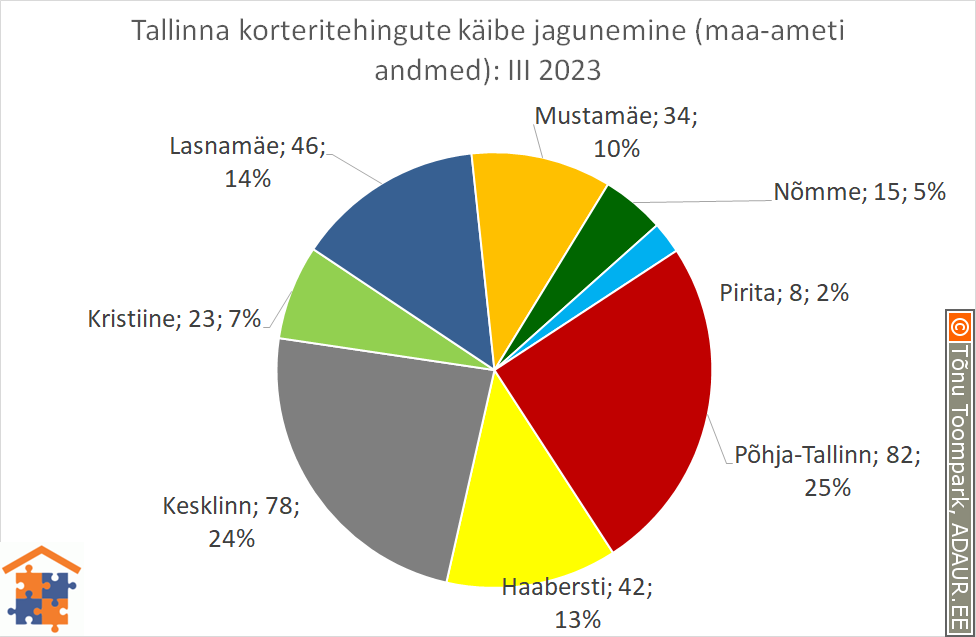Tallinna korteritehingute käibe jagunemine (%)