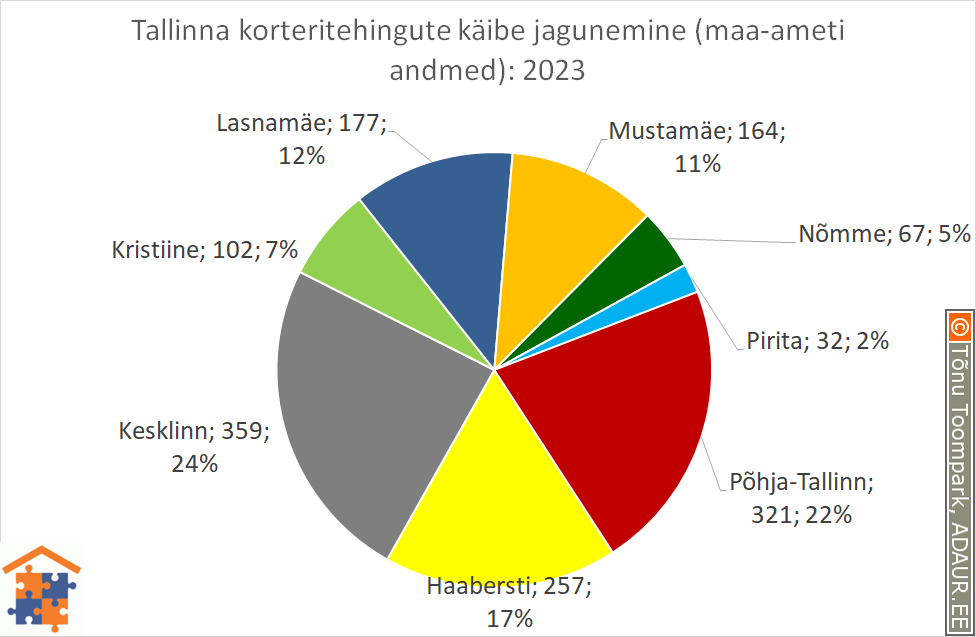 Tallinna korteritehingute käibe jagunemine (%)