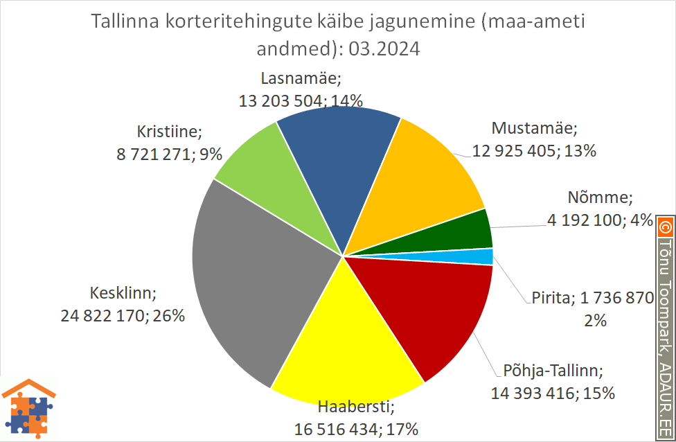 Tallinna korteritehingute käibe jagunemine (%)