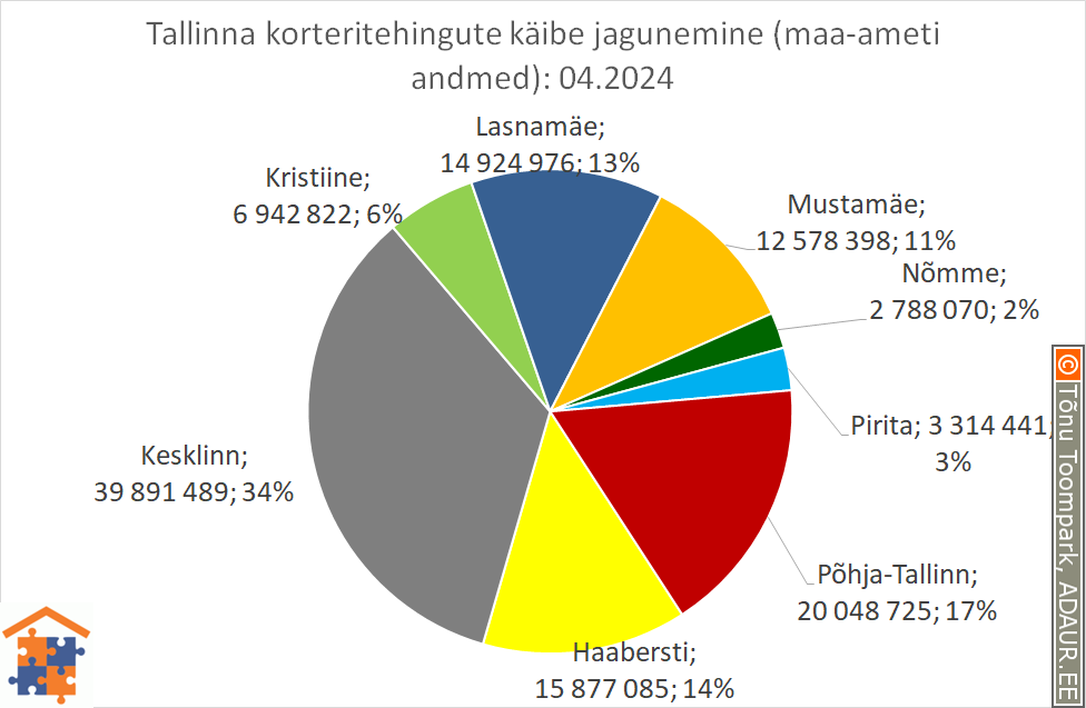 Tallinna korteritehingute käibe jagunemine (%)