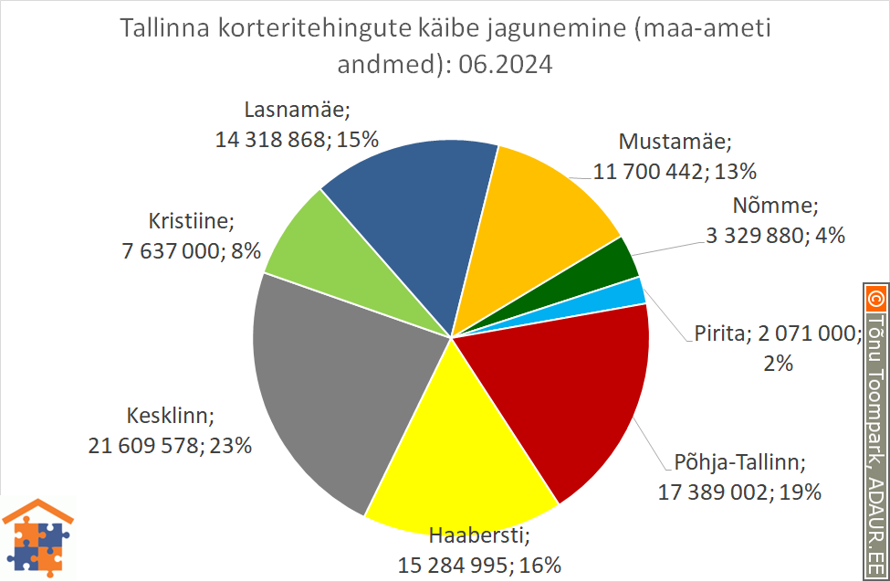 Tallinna korteritehingute käibe jagunemine (%)
