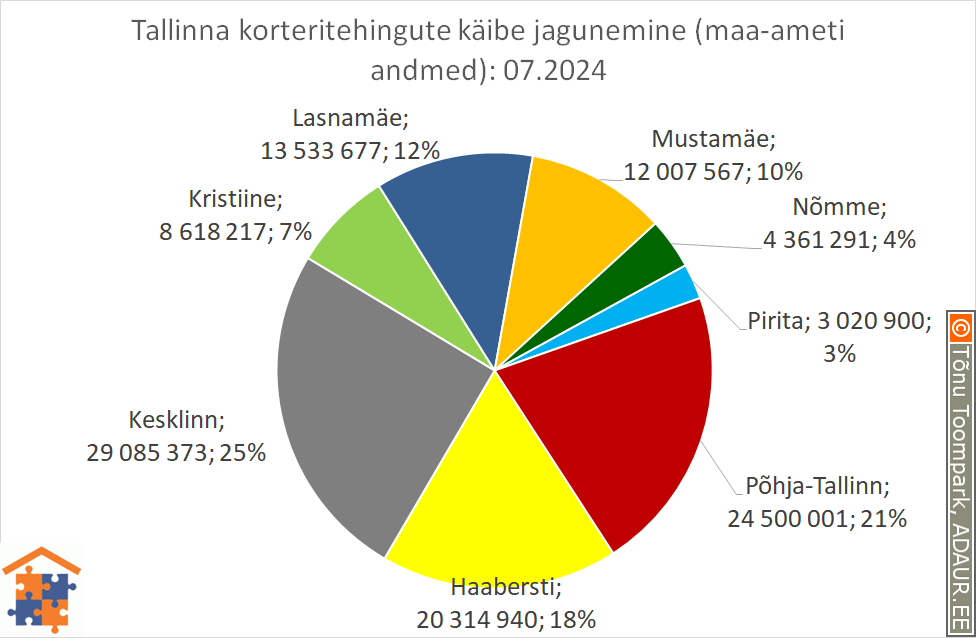 Tallinna korteritehingute käibe jagunemine (%)