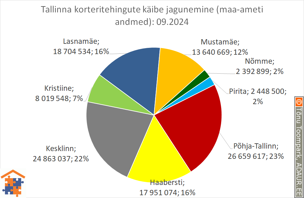 Tallinna korteritehingute käibe jagunemine (%)