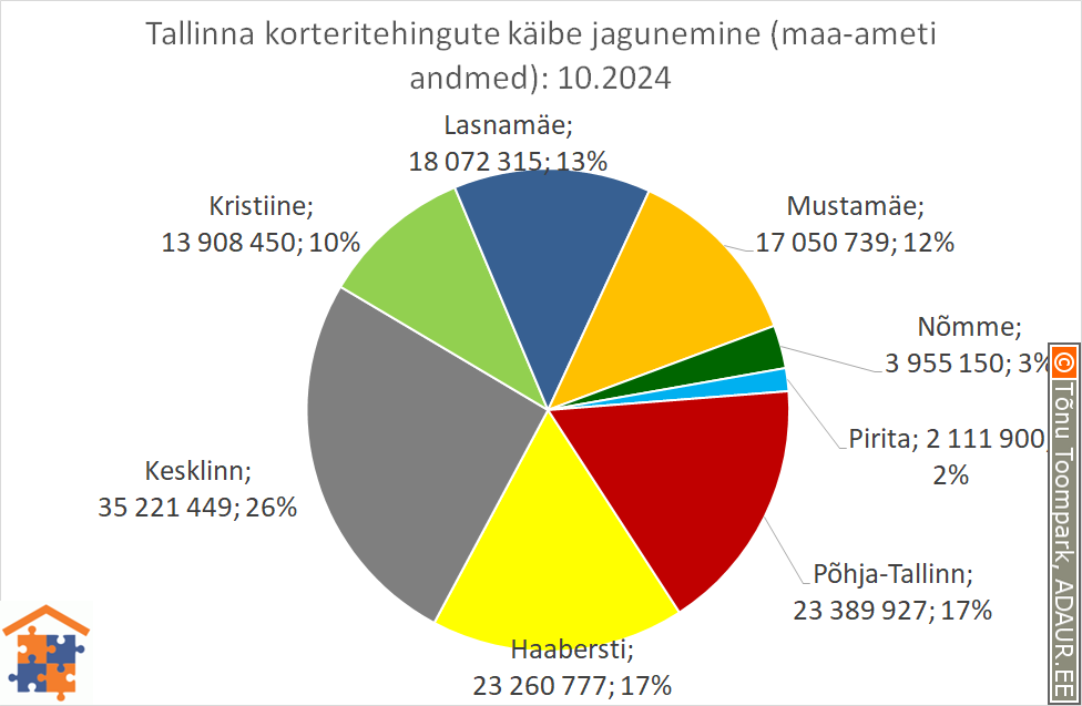 Tallinna korteritehingute käibe jagunemine (%)