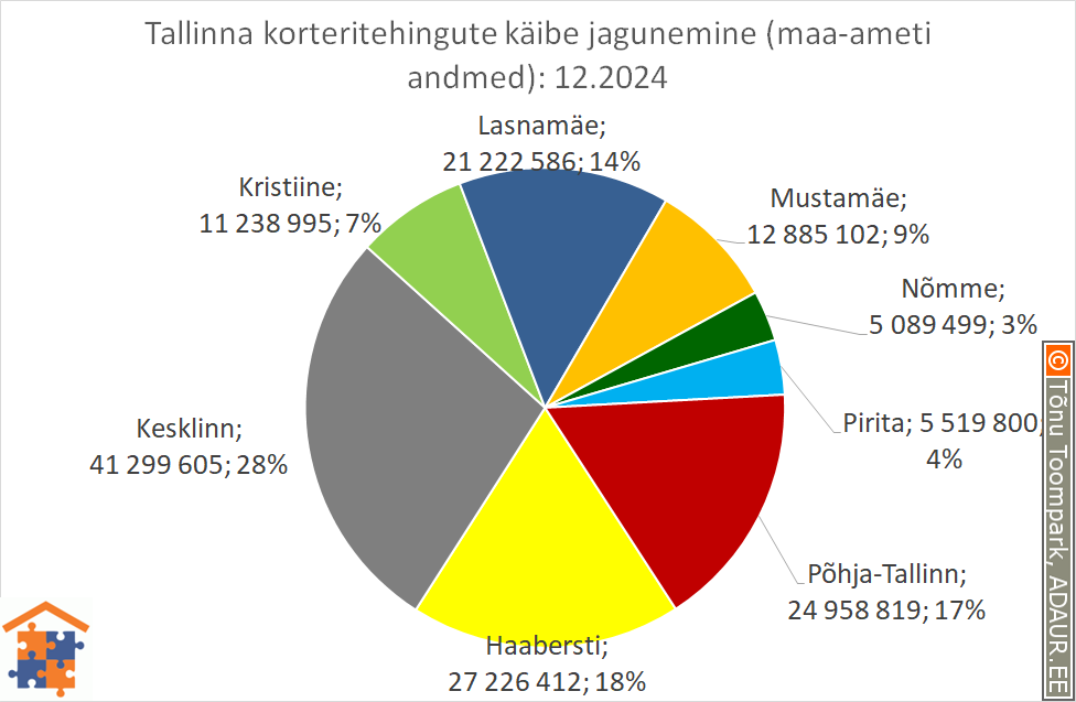 Tallinna korteritehingute käibe jagunemine (%)