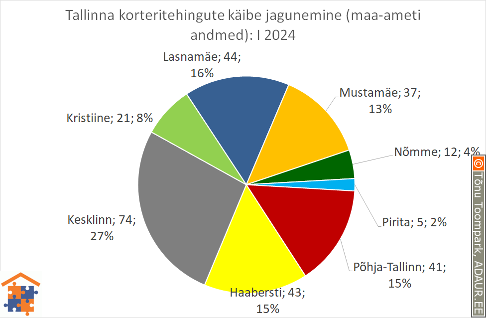 Tallinna korteritehingute käibe jagunemine (%)