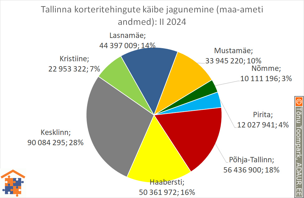 Tallinna korteritehingute käibe jagunemine (%)
