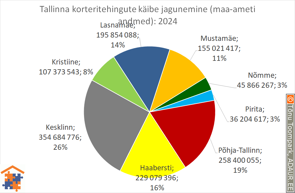 Tallinna korteritehingute käibe jagunemine (%)