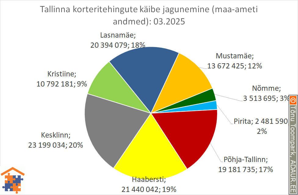 Tallinna korteritehingute käibe jagunemine (%)