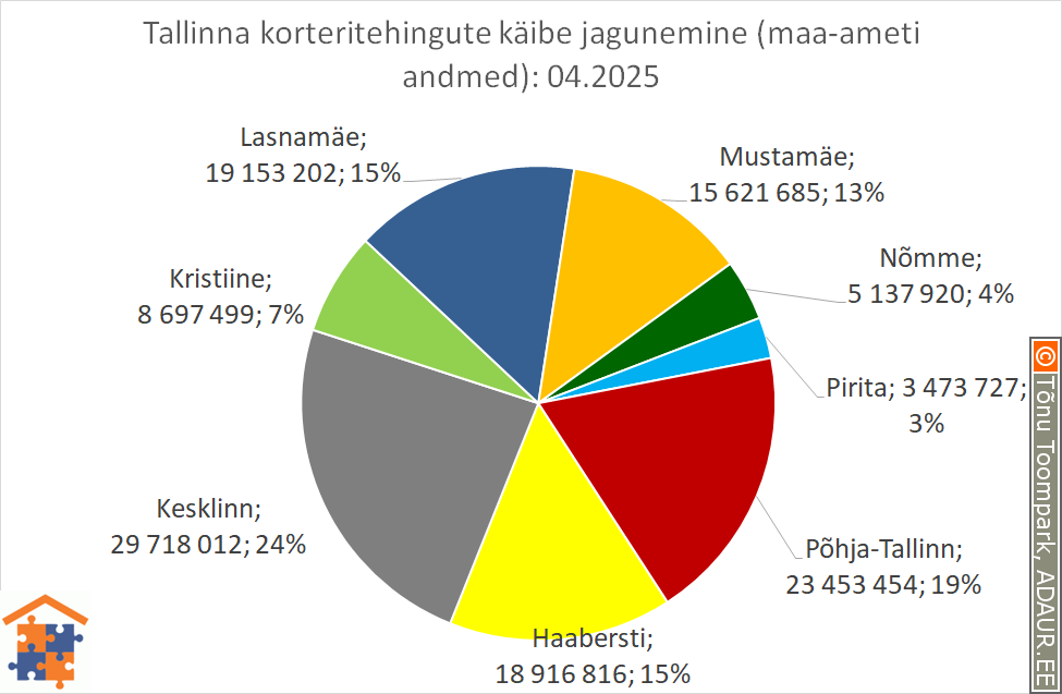 Tallinna korteritehingute käibe jagunemine (%)