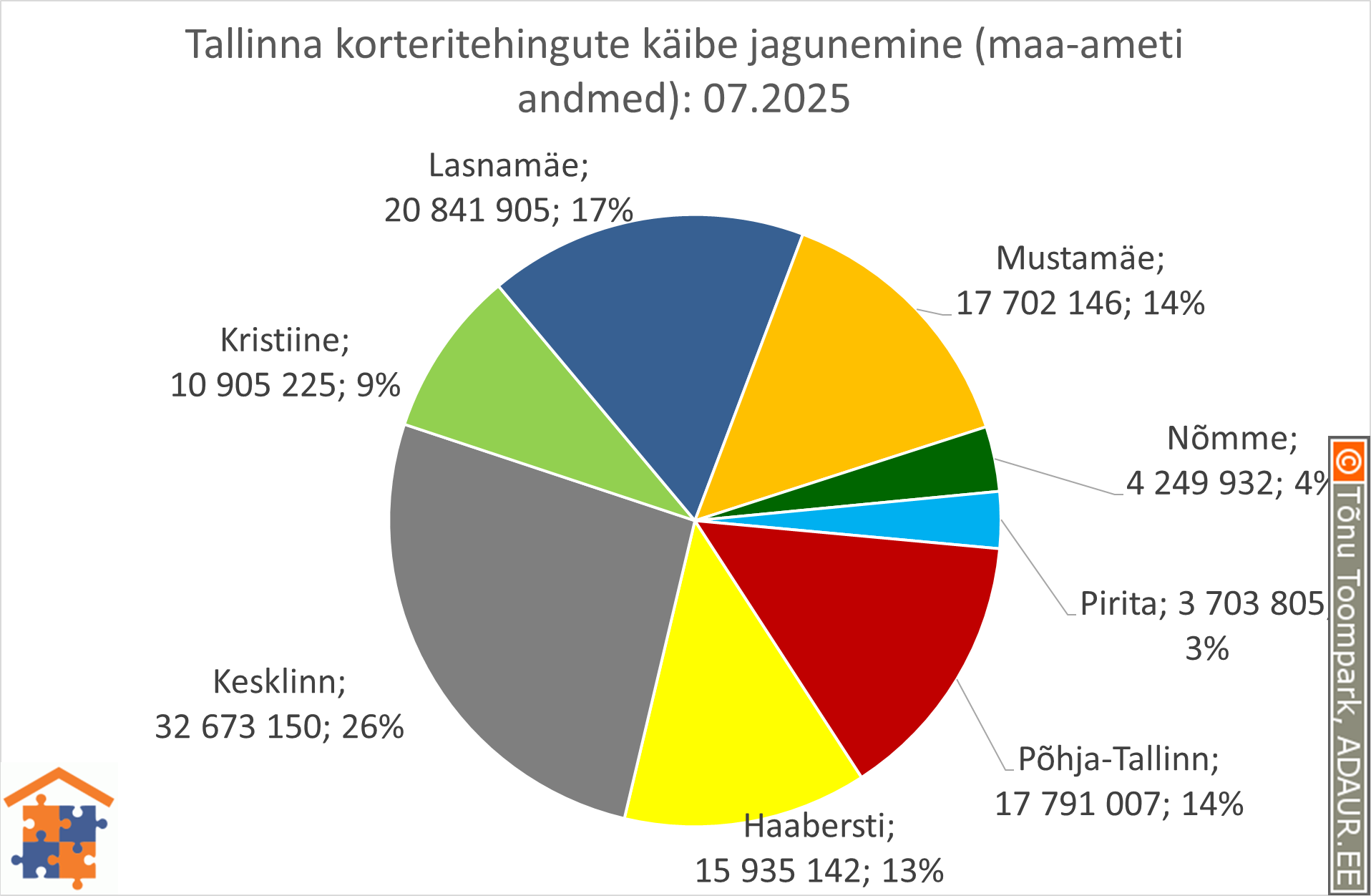 Tallinna korteritehingute käibe jagunemine (%)