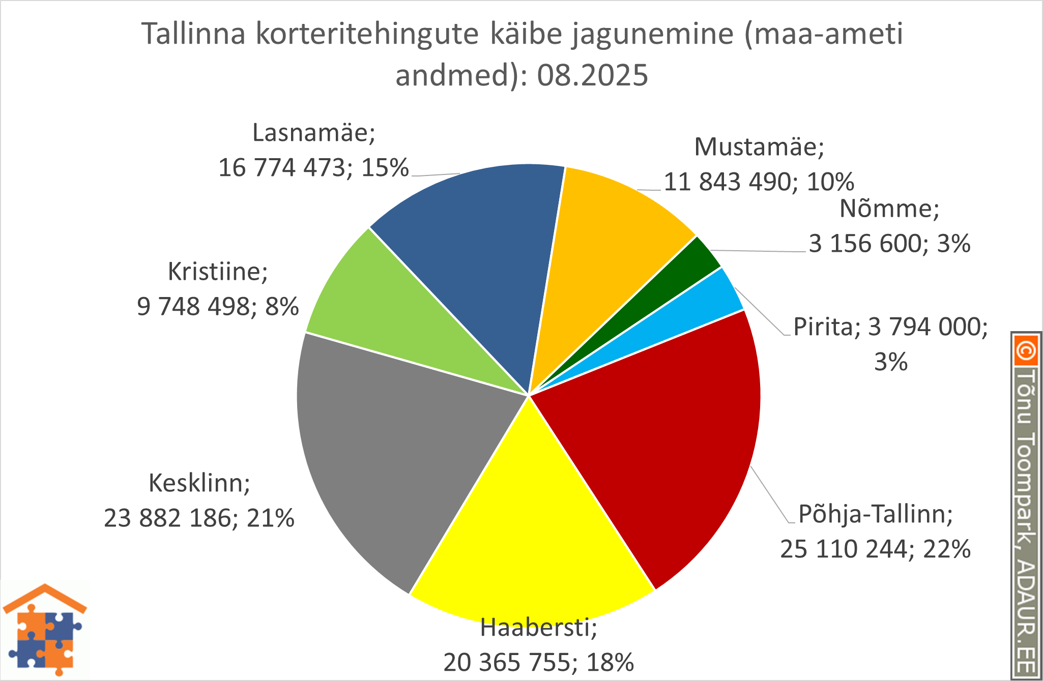 Tallinna korteritehingute käibe jagunemine (%)