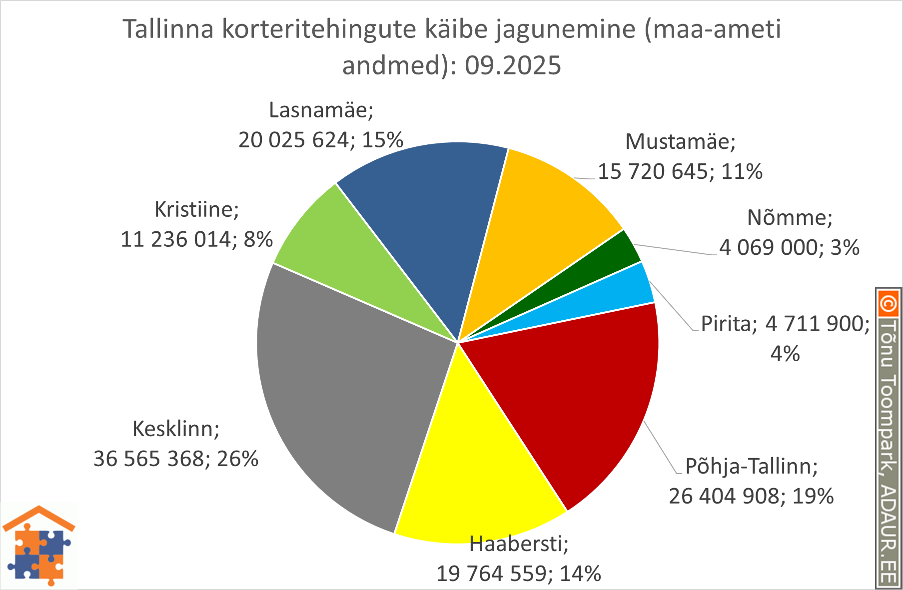 Tallinna korteritehingute käibe jagunemine (%)