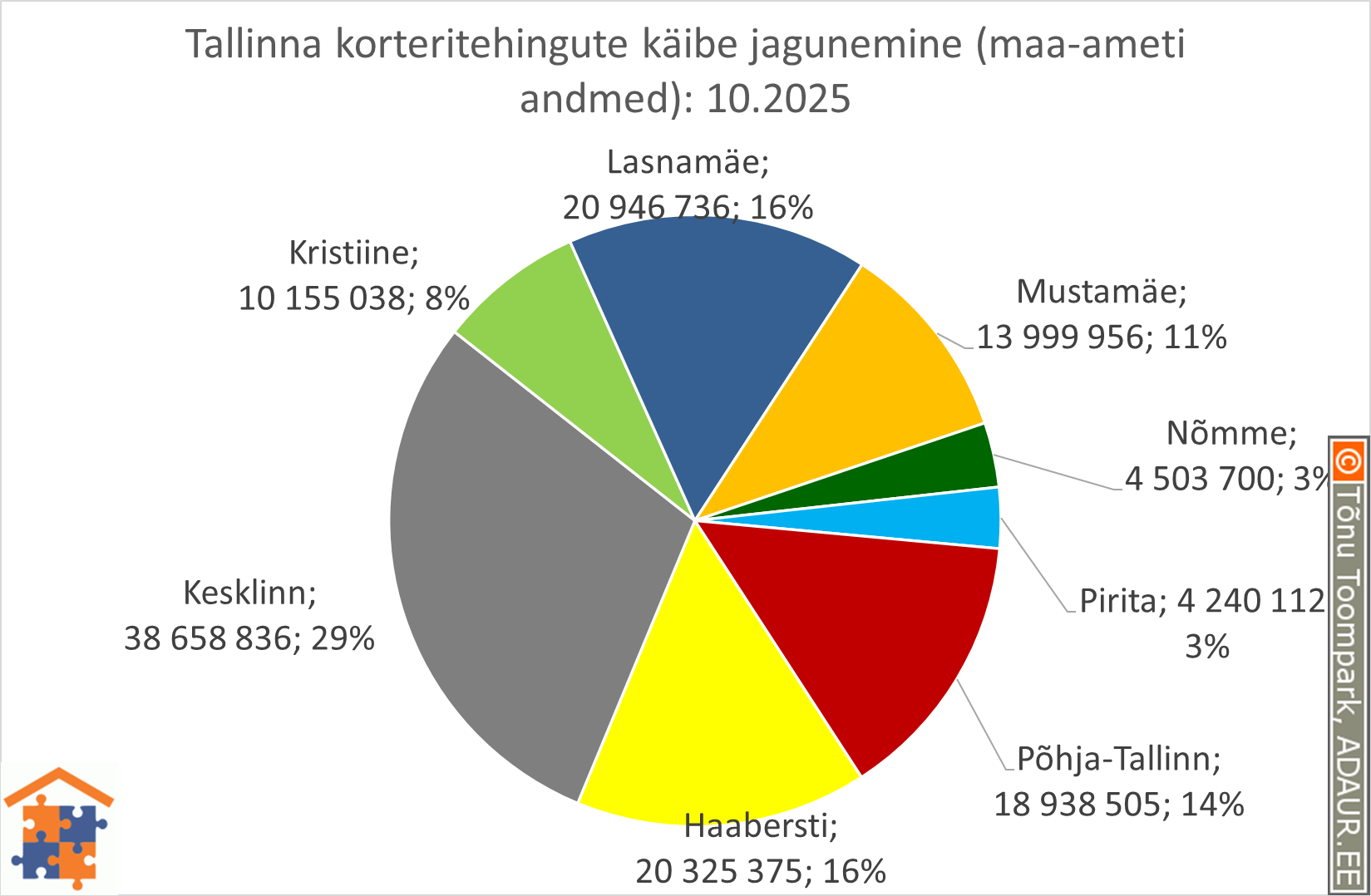 Tallinna korteritehingute käibe jagunemine (%) Tallinna korteritehingute käibe jagunemine (%)