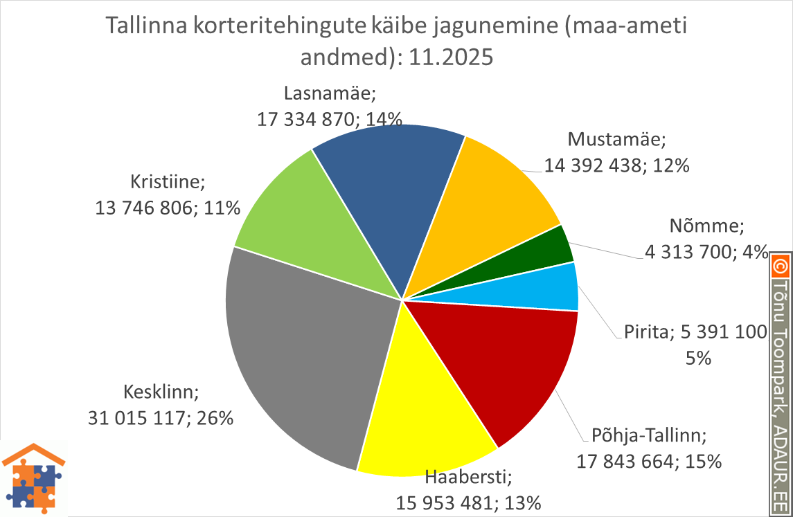 Tallinna korteritehingute käibe jagunemine (%)