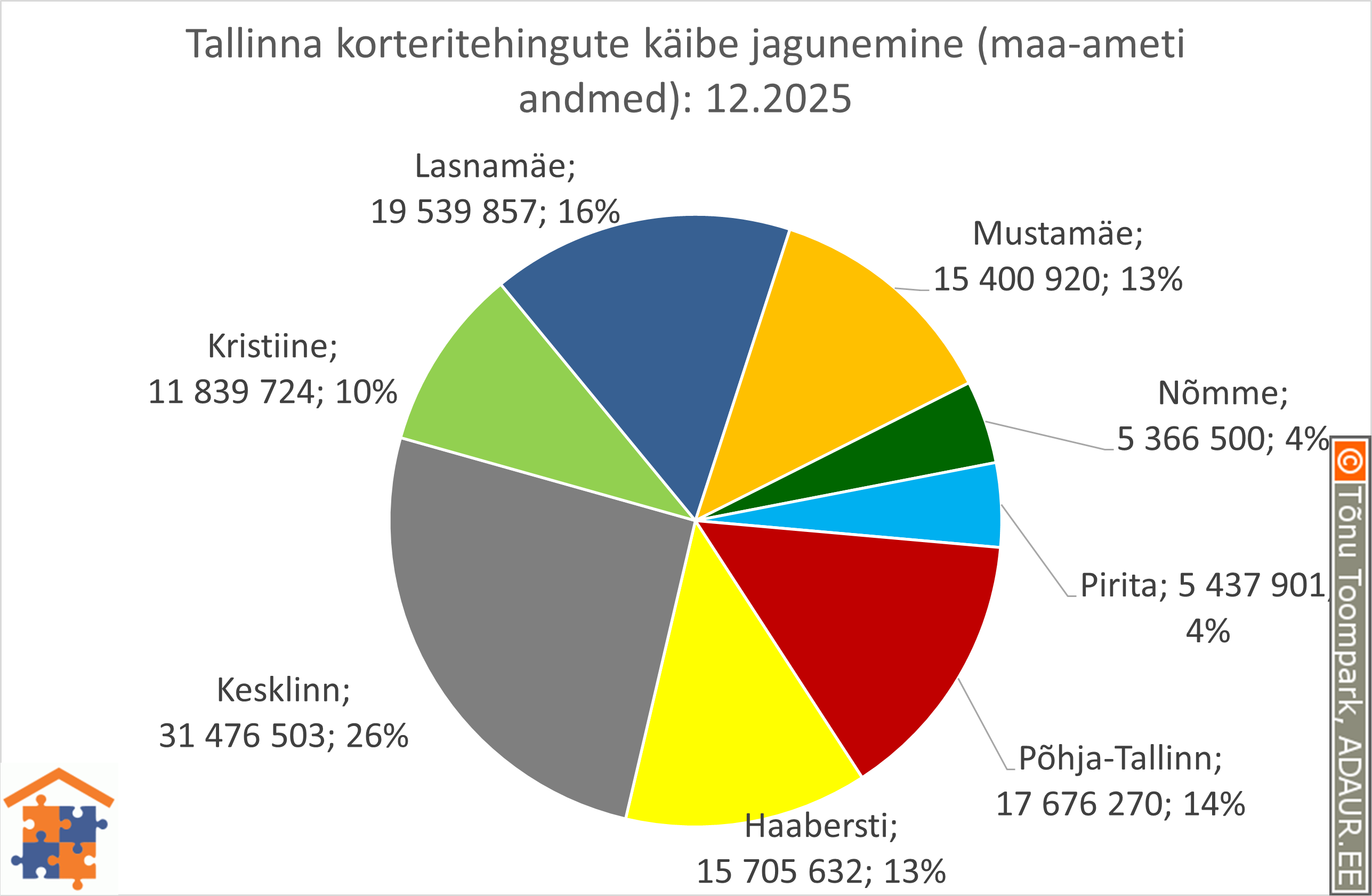 Tallinna korteritehingute käibe jagunemine (%)