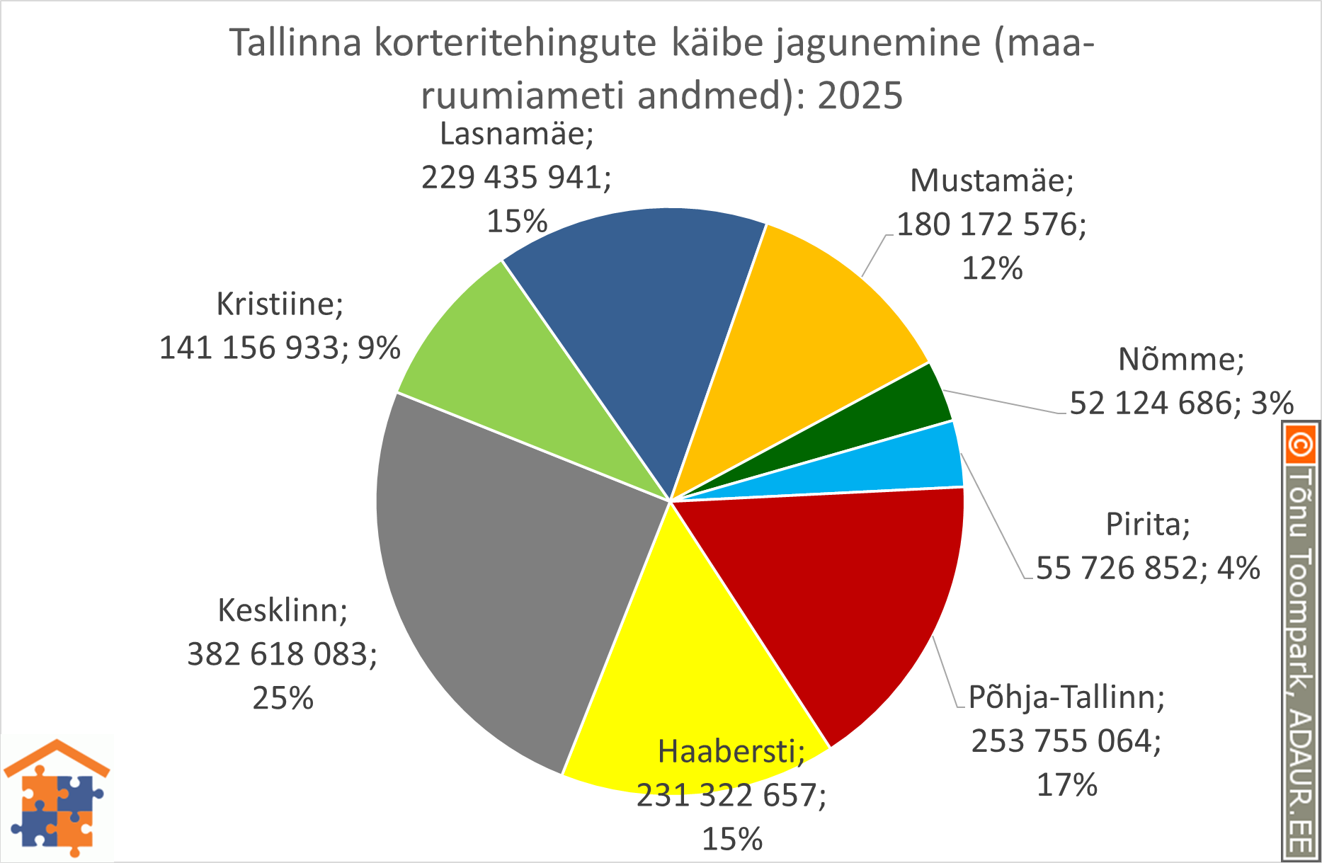 Tallinna korteritehingute käibe jagunemine (%)