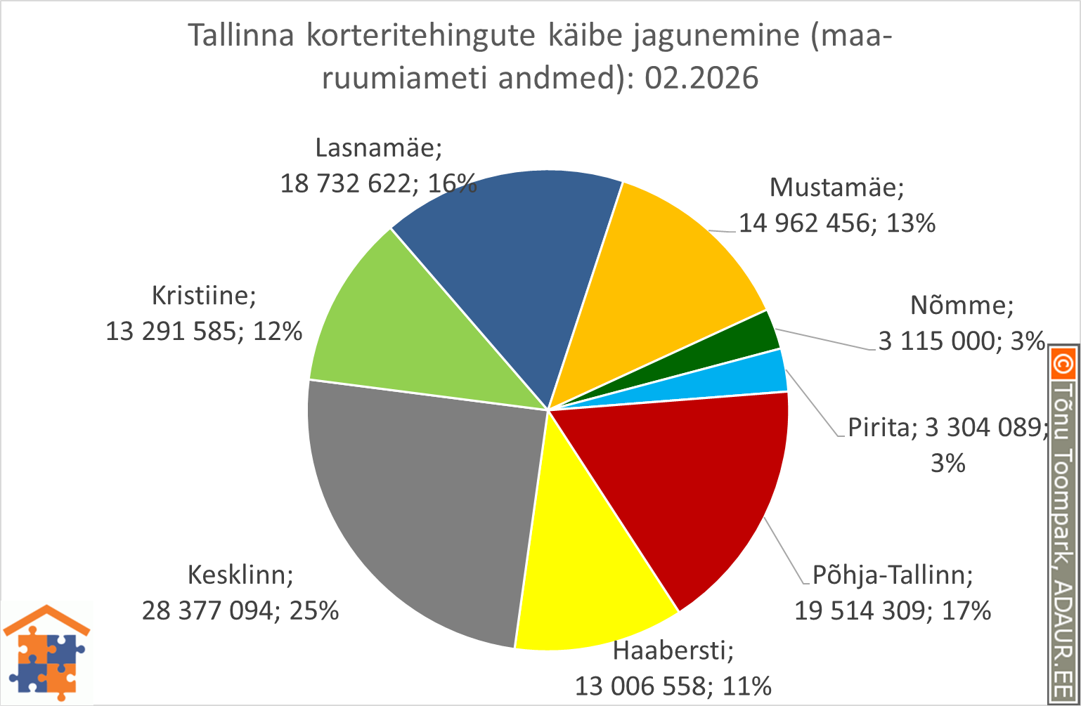 Tallinna korteritehingute käibe jagunemine (%)
