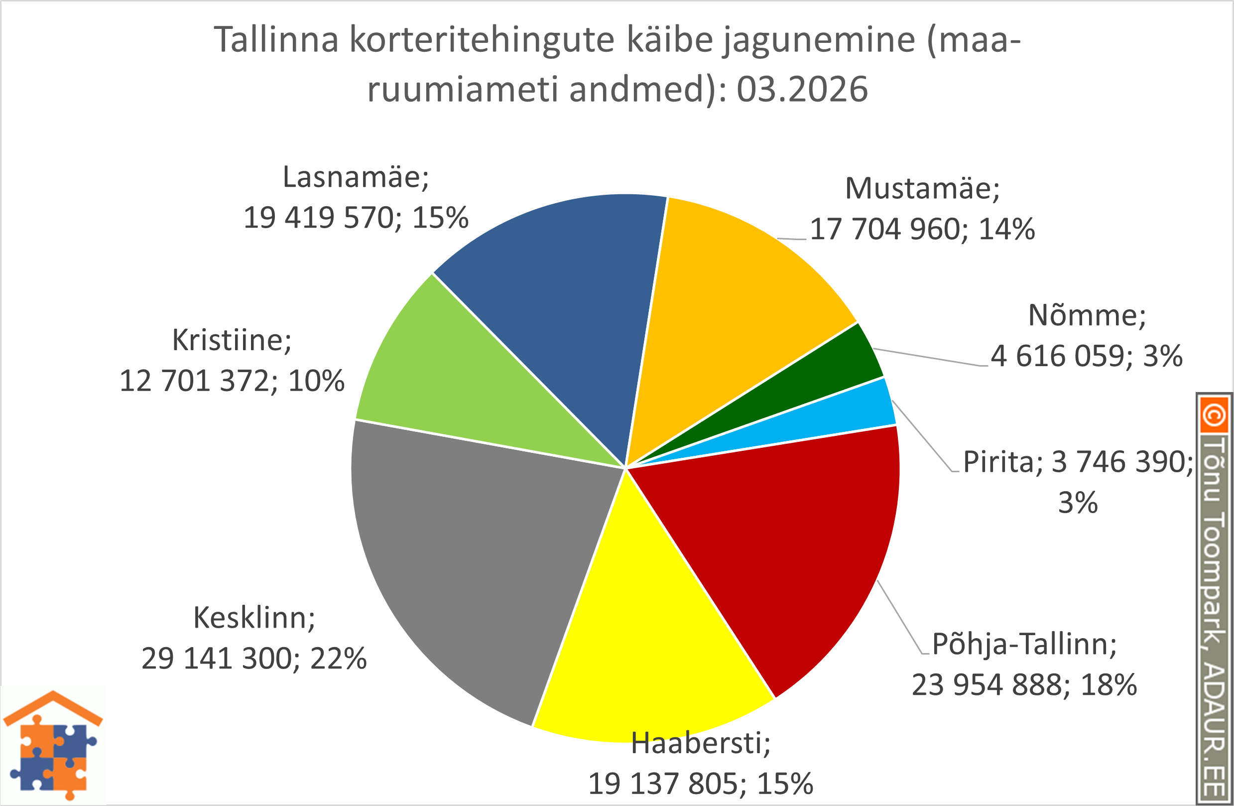 Tallinna korteritehingute käibe jagunemine (%)