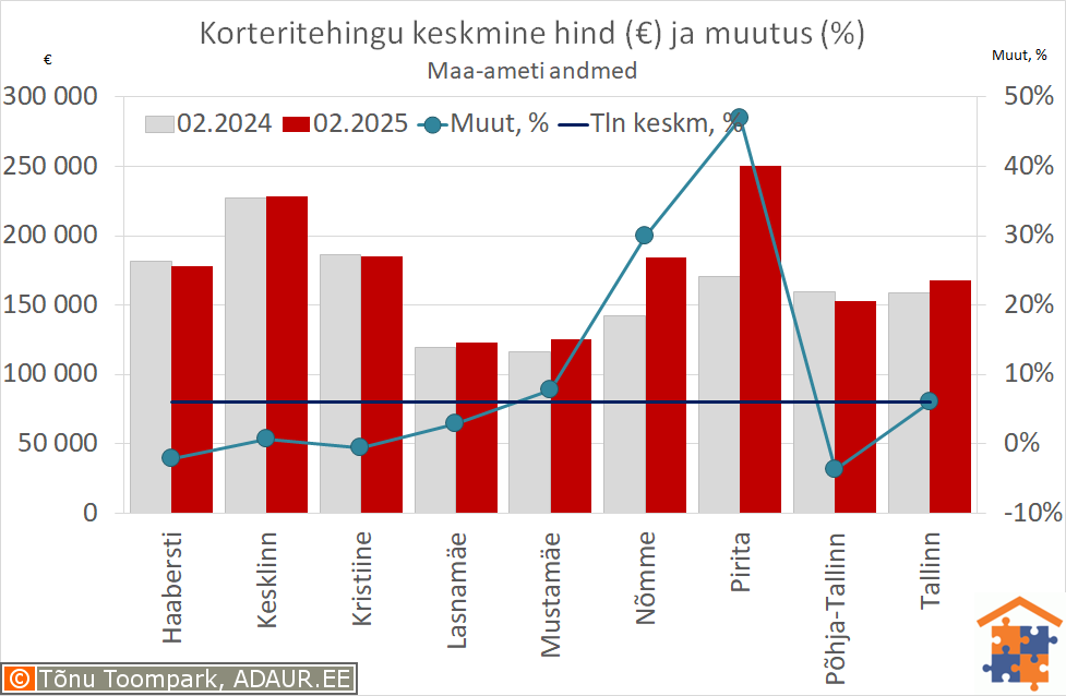 Tallinna korteritehingute keskmine hind (€) ja aastane muutus (%)
