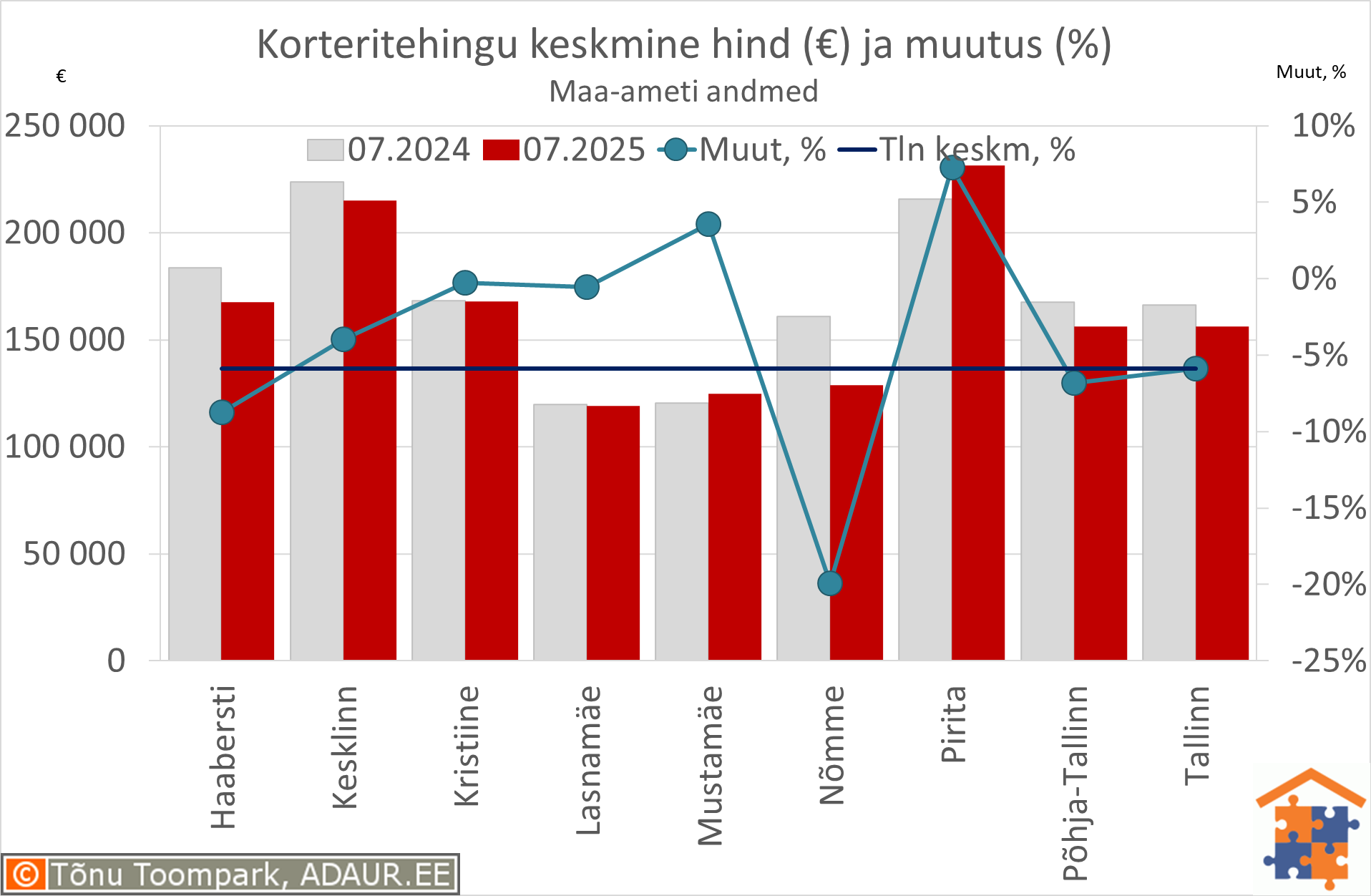 Tallinna korteritehingute keskmine koguhind (€) ja aastane muutus (%)