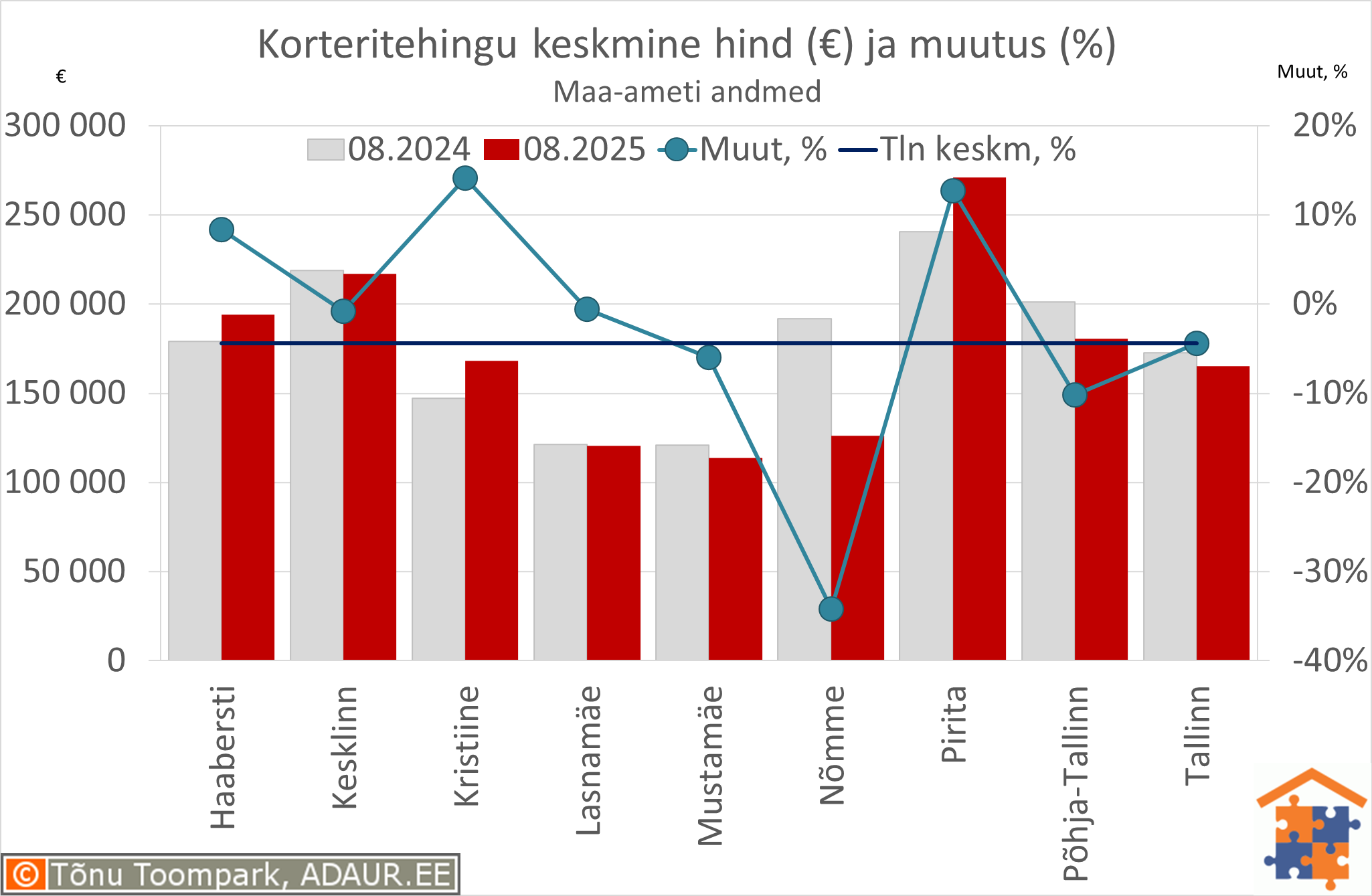 Tallinna korteritehingute keskmine koguhind (€) ja aastane muutus (%)