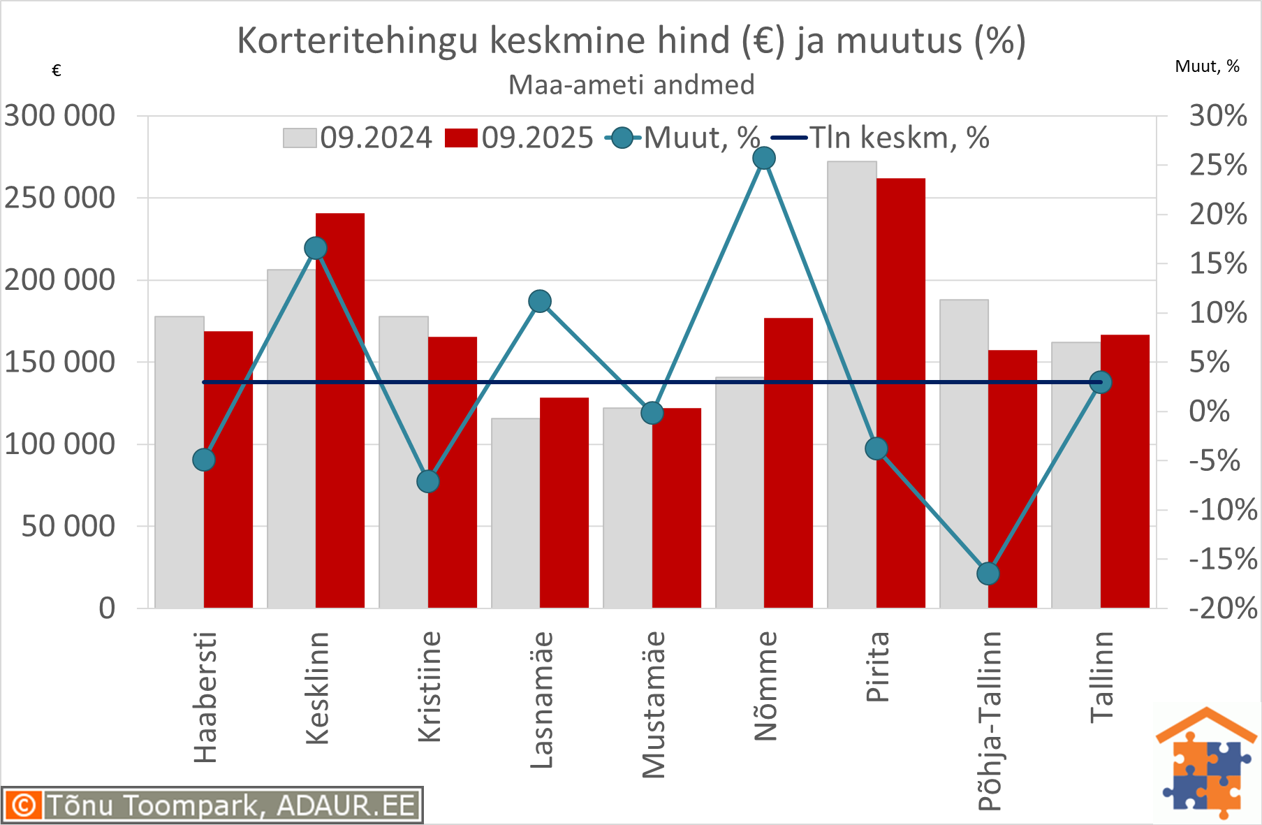 Tallinna korteritehingute keskmine koguhind (€) ja aastane muutus (%)