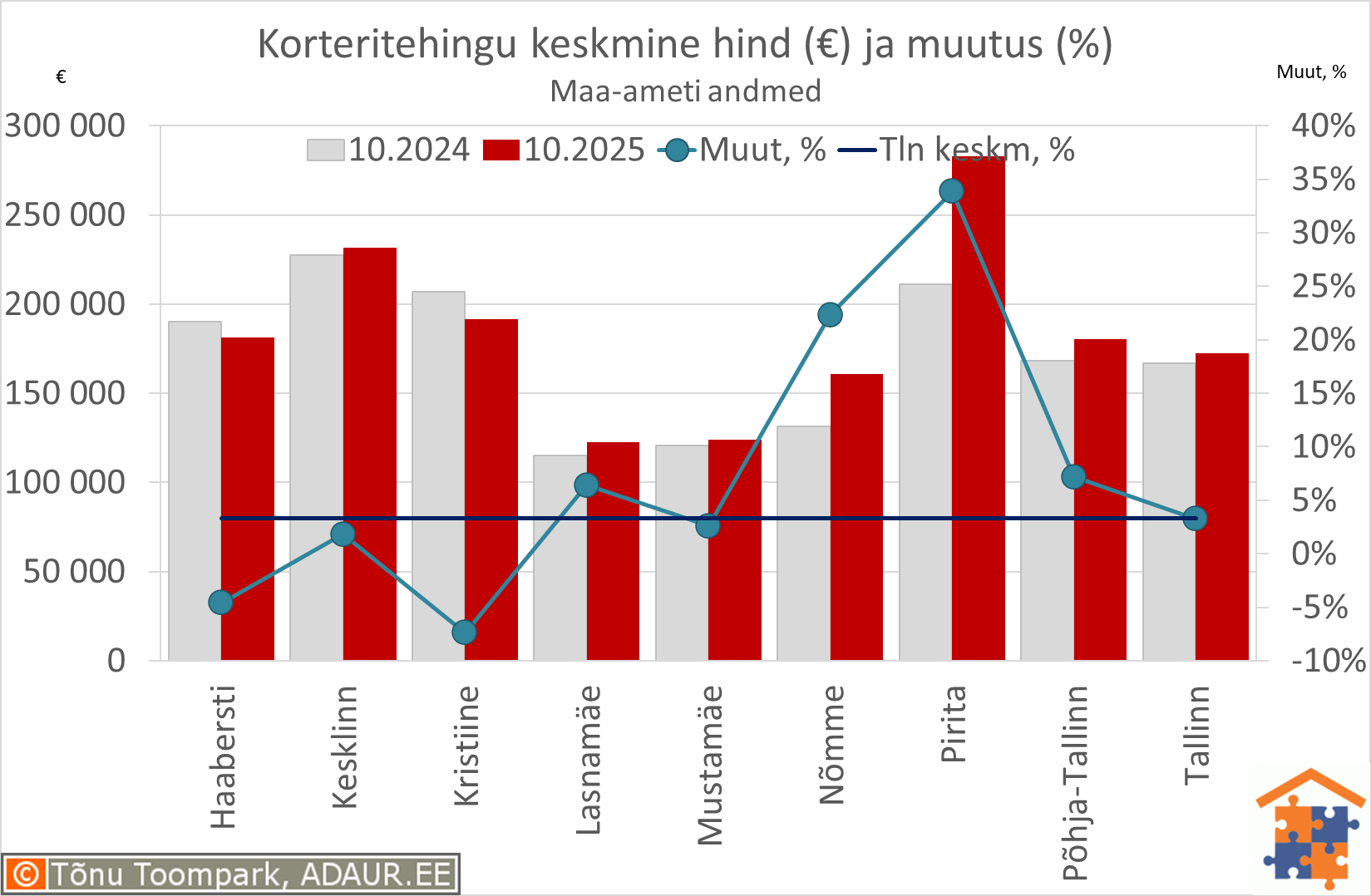 Tallinna korteritehingute keskmine koguhind (€) ja aastane muutus (%) Tallinna korteritehingute keskmine koguhind (€) ja aastane muutus (%)