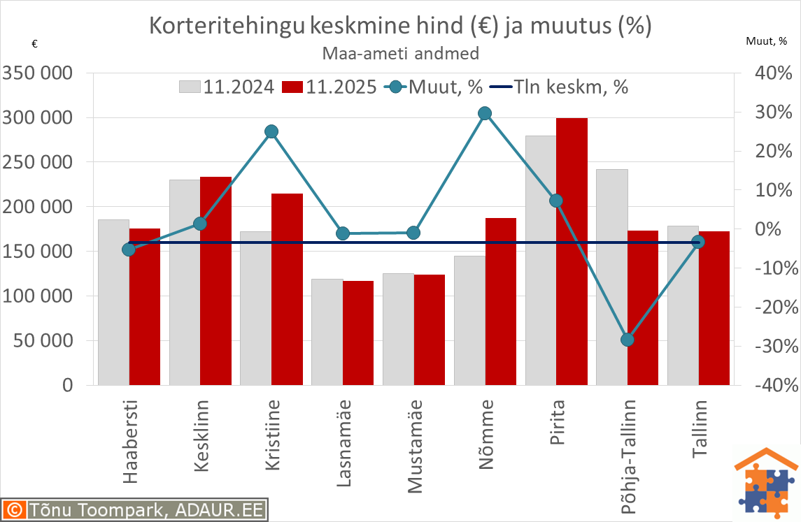 Tallinna korteritehingute keskmine koguhind (€) ja aastane muutus (%)