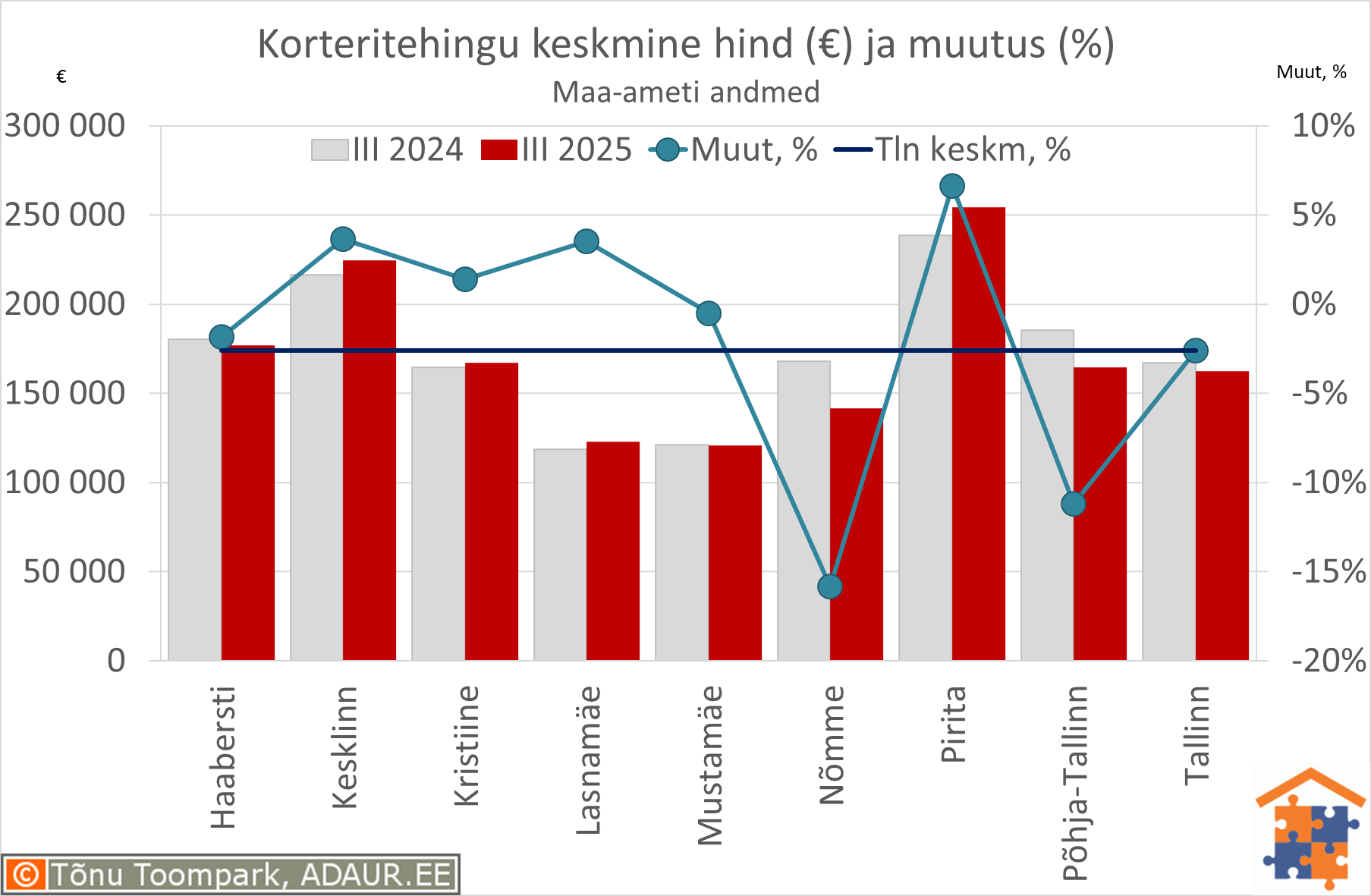 Tallinna korteritehingute keskmine koguhind (€) ja aastane muutus (%)