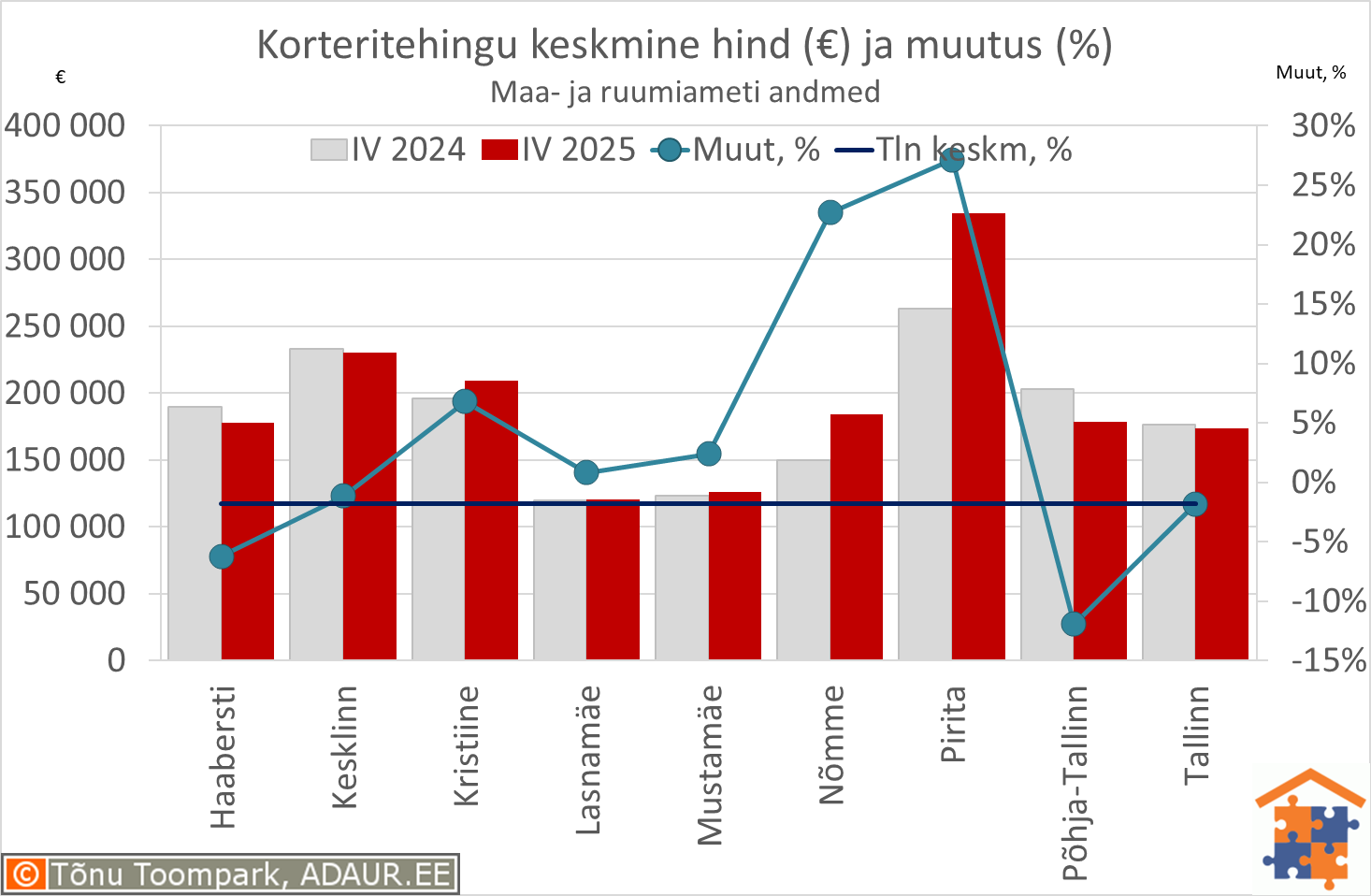 Tallinna korteritehingute keskmine koguhind (€) ja aastane muutus (%)