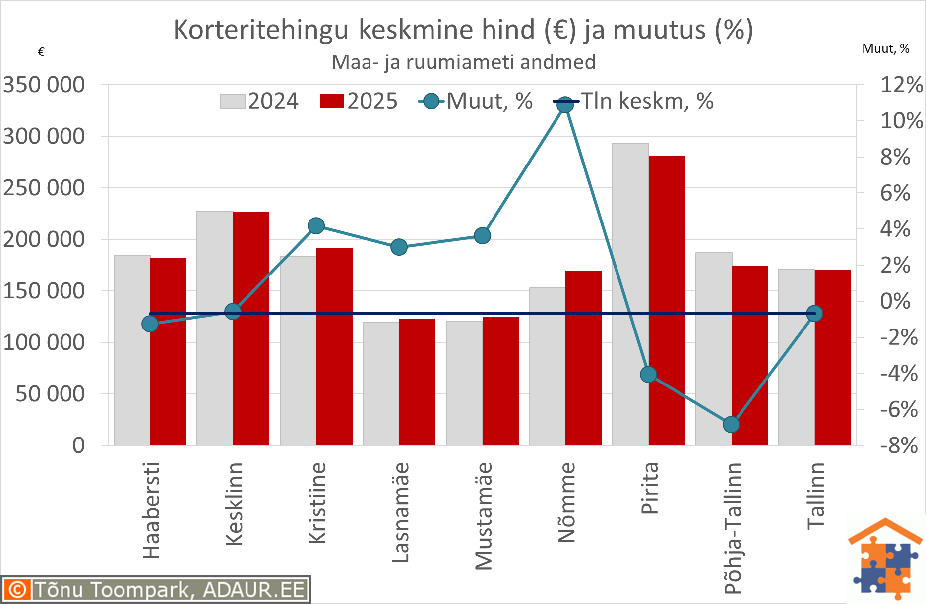 Tallinna korteritehingute keskmine maksumus (€) ja aastane muutus (%)