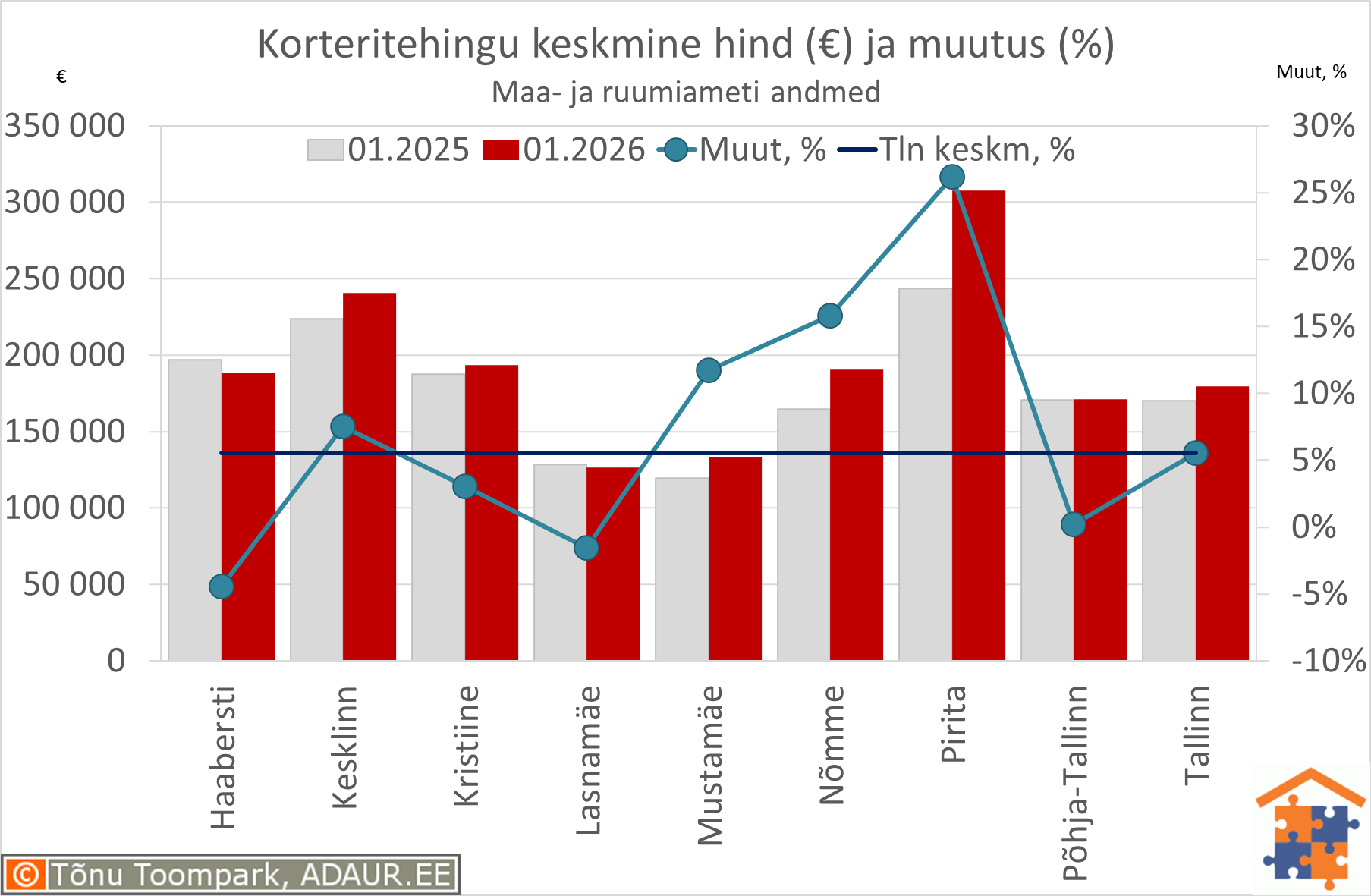 Tallinna korteritehingute keskmine koguhind (€) ja aastane muutus (%)