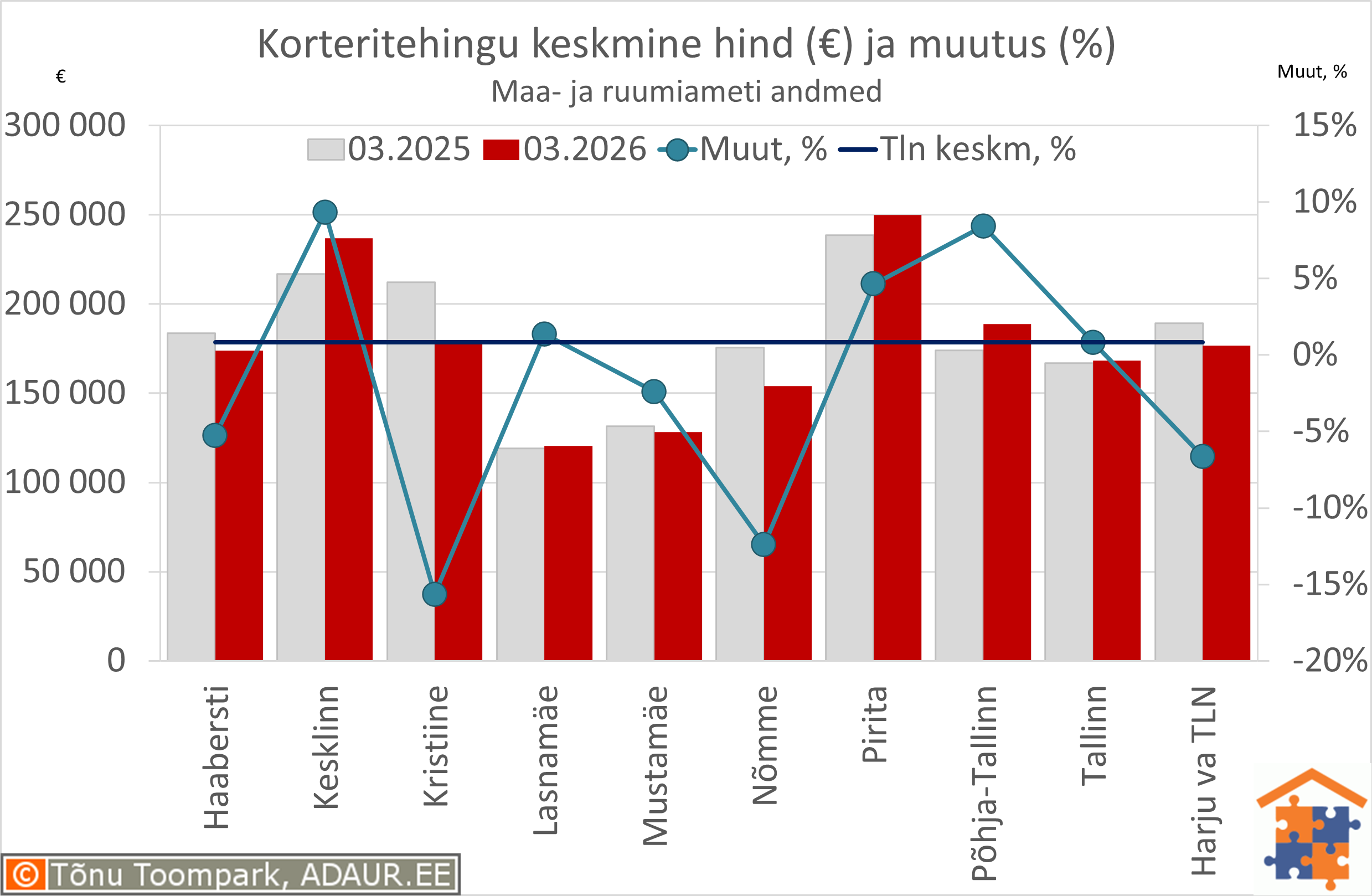 Tallinna korteritehingute keskmine koguhind (€) ja aastane muutus (%)