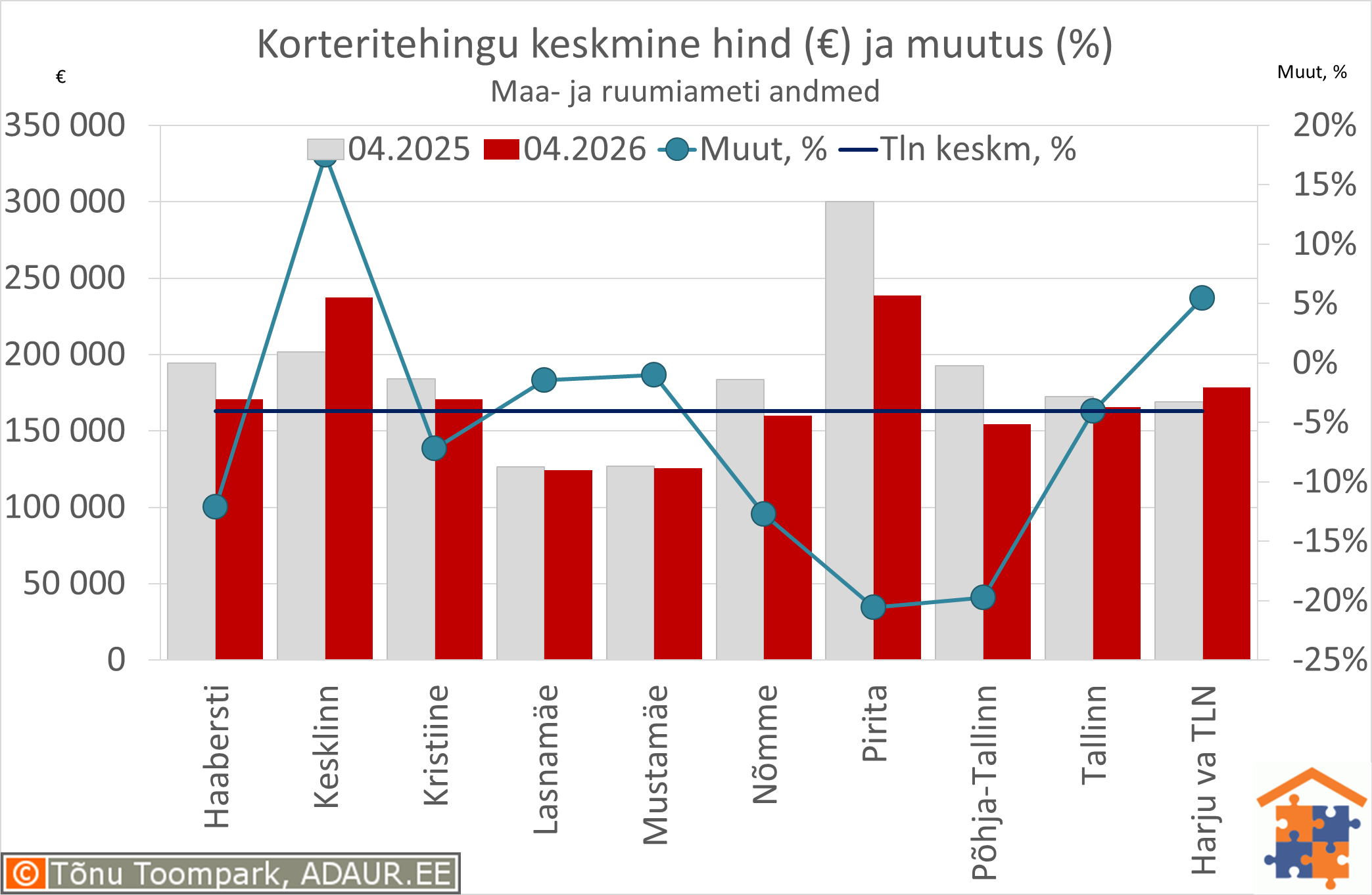 Tallinna korteritehingute keskmine koguhind (€) ja aastane muutus (%)