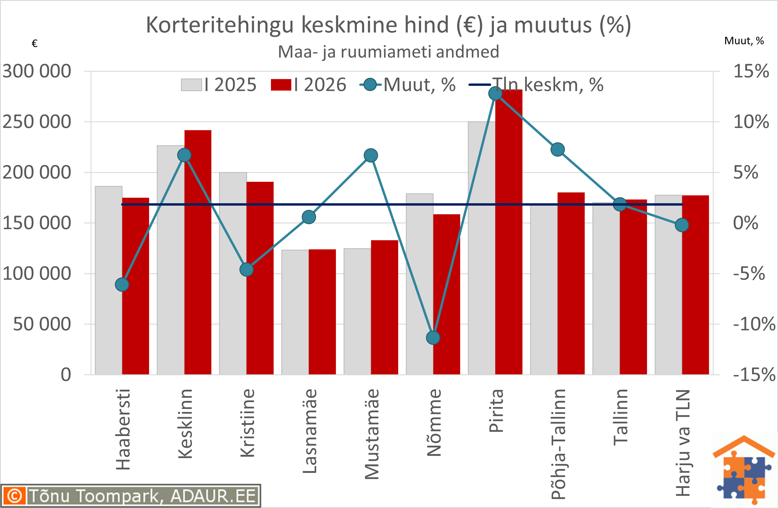 Tallinna korteritehingute keskmine koguhind (€) ja aastane muutus (%)