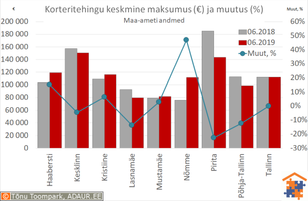 Tallinna korteritehingute keskmine maksumus (€) ja aastane muutus (%)