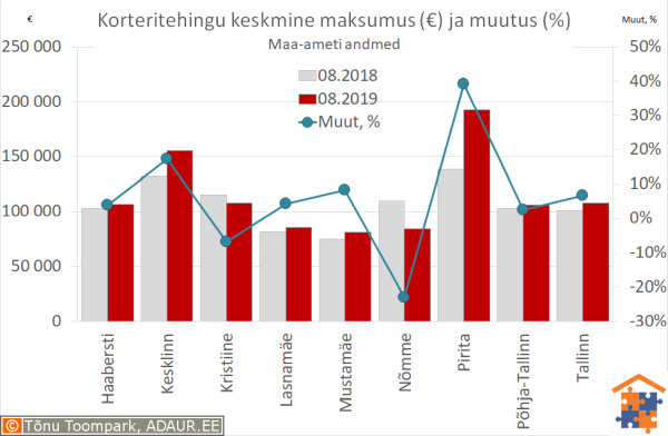 Tallinna korteritehingute keskmine maksumus (€) ja aastane muutus (%)