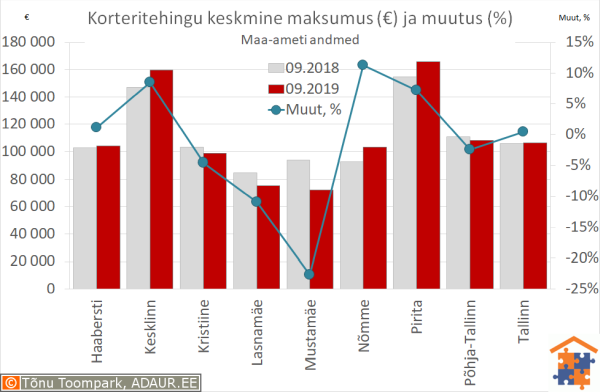 Tallinna korteritehingute keskmine maksumus (€) ja aastane muutus (%)