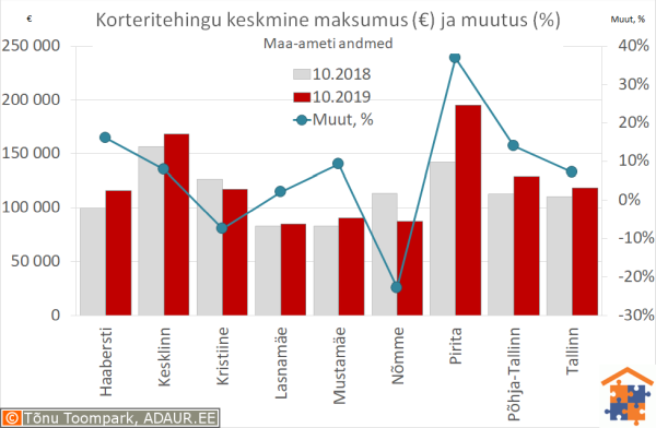 Tallinna korteritehingute keskmine maksumus (€) ja aastane muutus (%)