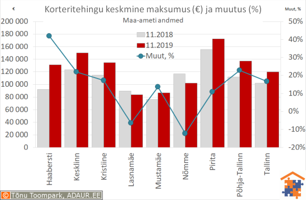 Tallinna korteritehingute keskmine maksumus (€) ja aastane muutus (%)