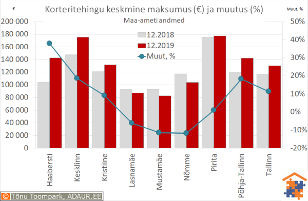 Tallinna korteritehingute keskmine maksumus (€) ja aastane muutus (%)