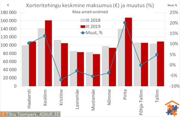 Tallinna korteritehingute keskmine maksumus (€) ja aastane muutus (%)