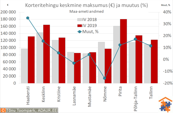 Tallinna korteritehingute keskmine maksumus (€) ja aastane muutus (%)